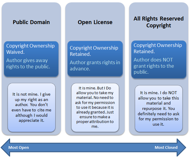 Diagram illustrates the difference between open license, public domain and all rights reserved copyright.