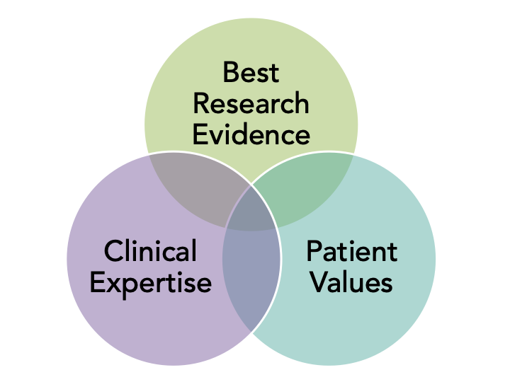 Venn Diagram of EBP components: best research evidence, clinical expertise, and patient values